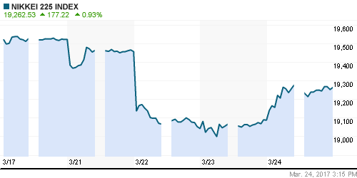 График индекса Nikkei-225 (Japan).