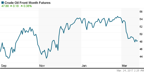 График изменения цен на нефть: Crude oil.