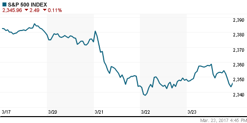 График индекса S&P 500.