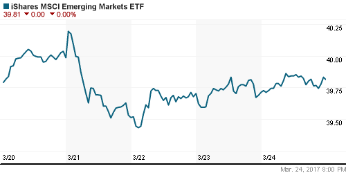 График: iShares MSCI Emerging Markets Index (EEM).