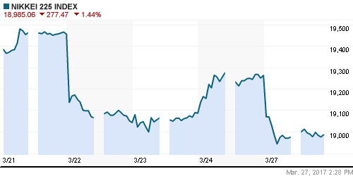 График индекса Nikkei-225 (Japan).