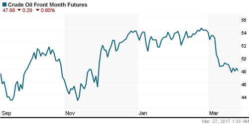 График изменения цен на нефть: Crude oil.