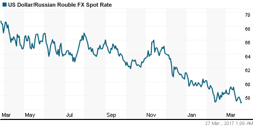 График официального курса Рубля к Доллару США.