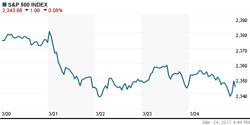 График индекса S&P 500.