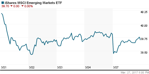 График: iShares MSCI Emerging Markets Index (EEM).