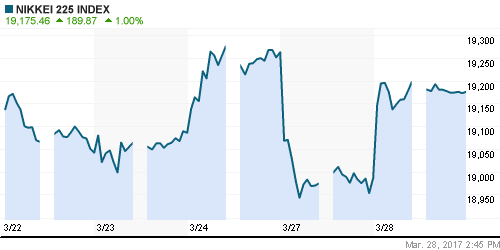 График индекса Nikkei-225 (Japan).