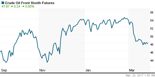 График изменения цен на нефть: Crude oil.