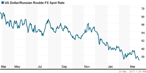 График официального курса Рубля к Доллару США.