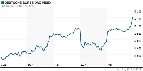 График индекса XETRA DAX.