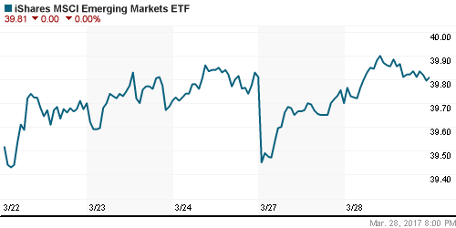 График: iShares MSCI Emerging Markets Index (EEM).