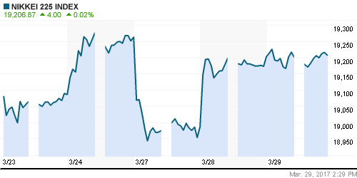 График индекса Nikkei-225 (Japan).