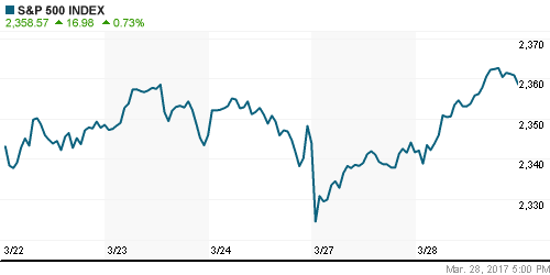 График индекса S&P 500.