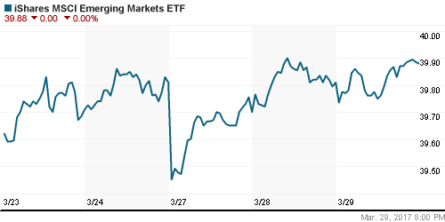 График: iShares MSCI Emerging Markets Index (EEM).