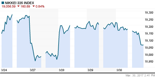 График индекса Nikkei-225 (Japan).