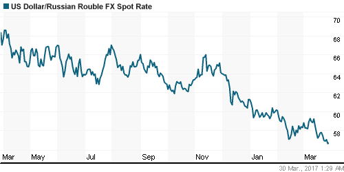 График официального курса Рубля к Доллару США.