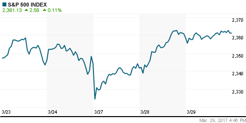 График индекса S&P 500.