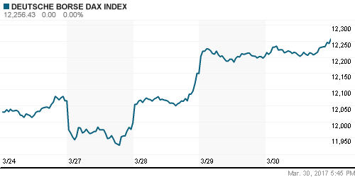 График индекса XETRA DAX.