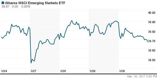 График: iShares MSCI Emerging Markets Index (EEM).