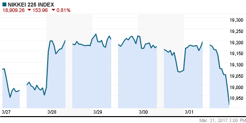 График индекса Nikkei-225 (Japan).