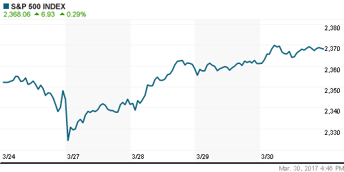 График индекса S&P 500.