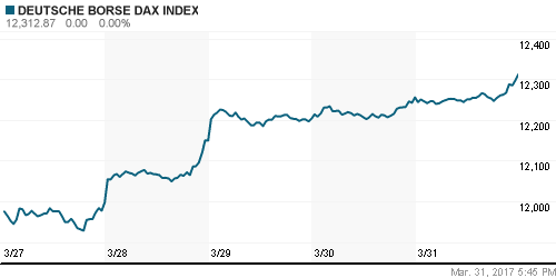 График индекса XETRA DAX.