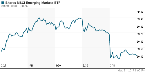 График: iShares MSCI Emerging Markets Index (EEM).