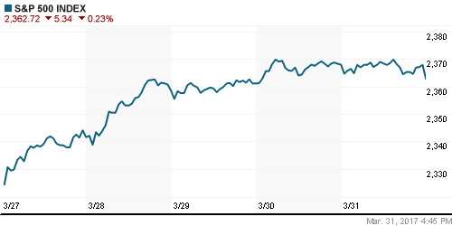 График индекса S&P 500.