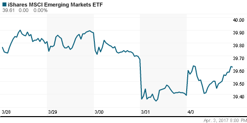 График: iShares MSCI Emerging Markets Index (EEM).