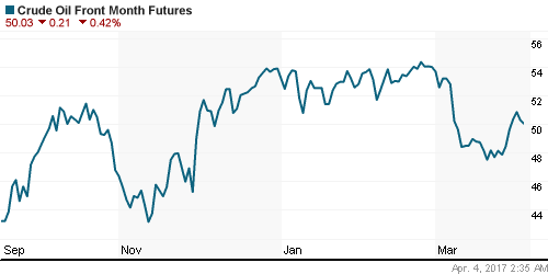 График изменения цен на нефть: Crude oil.