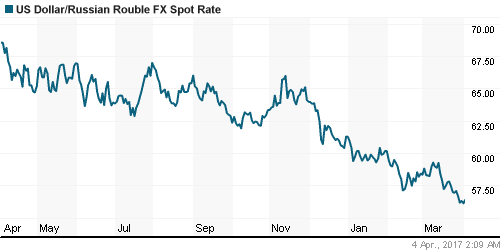 График официального курса Рубля к Доллару США.