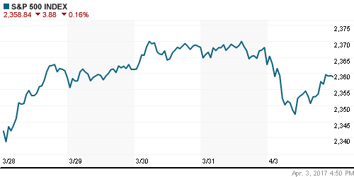 График индекса S&P 500.