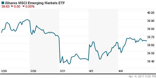 График: iShares MSCI Emerging Markets Index (EEM).