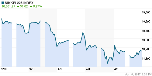 График индекса Nikkei-225 (Japan).