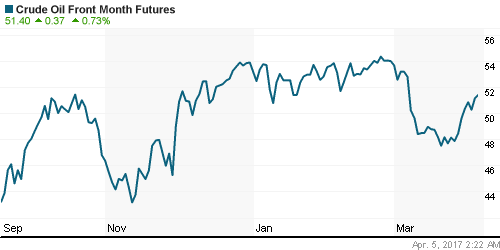 График изменения цен на нефть: Crude oil.