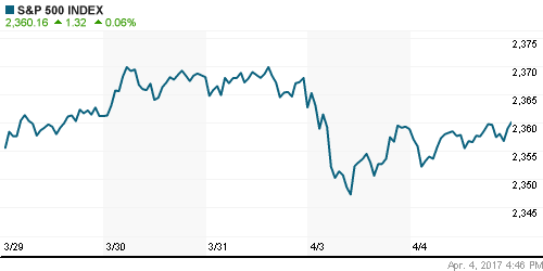 График индекса S&P 500.