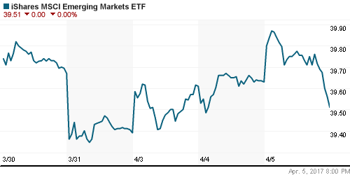 График: iShares MSCI Emerging Markets Index (EEM).