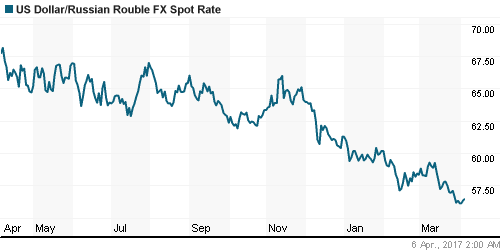 График официального курса Рубля к Доллару США.