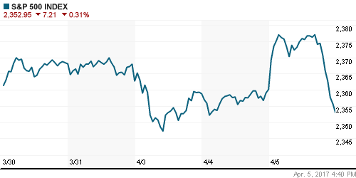 График индекса S&P 500.