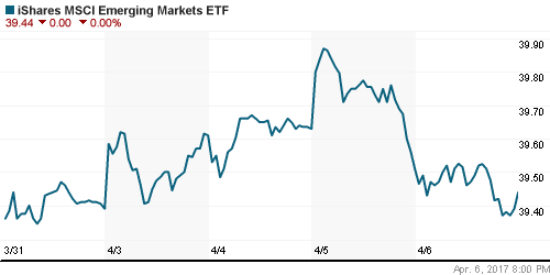 График: iShares MSCI Emerging Markets Index (EEM).