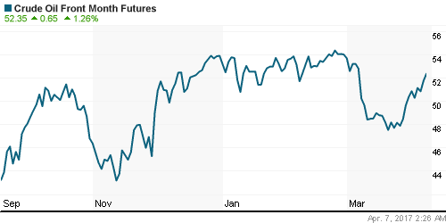 График изменения цен на нефть: Crude oil.