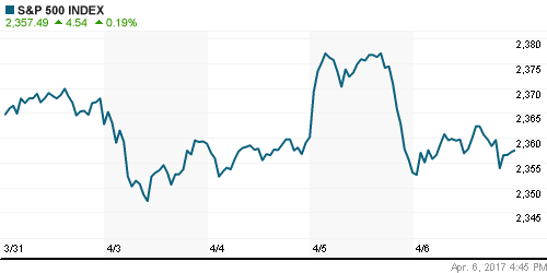 График индекса S&P 500.