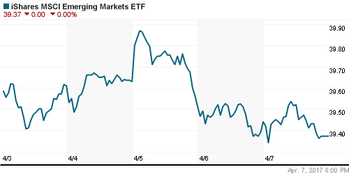 График: iShares MSCI Emerging Markets Index (EEM).