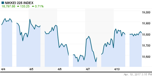 График индекса Nikkei-225 (Japan).