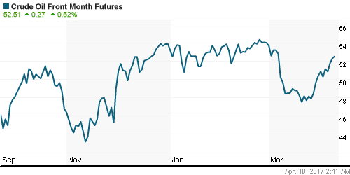 График изменения цен на нефть: Crude oil.