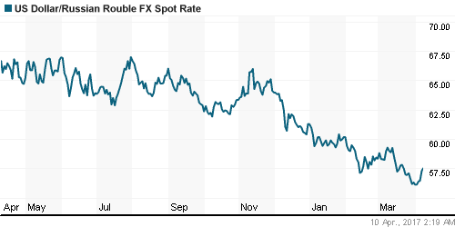 График официального курса Рубля к Доллару США.
