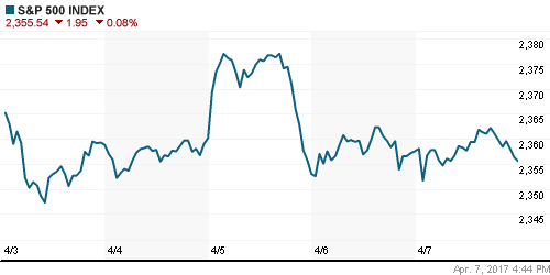 График индекса S&P 500.