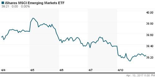 График: iShares MSCI Emerging Markets Index (EEM).