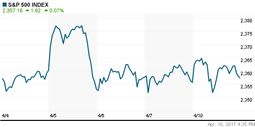 График индекса S&P 500.