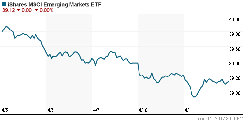 График: iShares MSCI Emerging Markets Index (EEM).