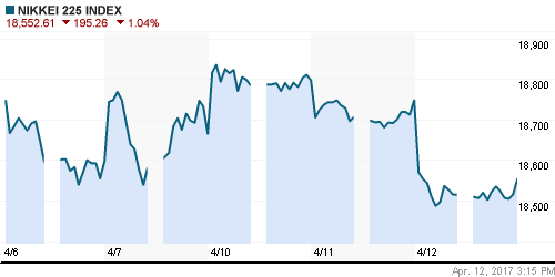 График индекса Nikkei-225 (Japan).